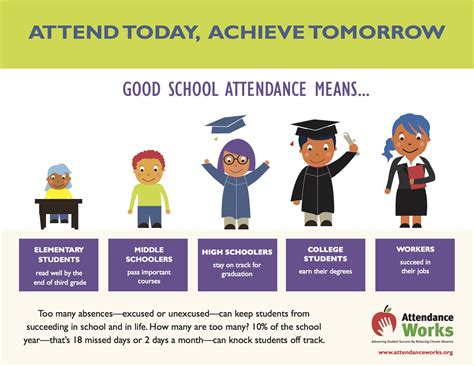 Attendance works - Using the tools on the Attendance Works website, city leaders can partner with school districts using these strategies: Share and monitor chronic absence data; Make student attendance a community priority; Nurture a culture of attendance; Identify and address barriers to school attendance; Advocate for stronger policies and public investment 